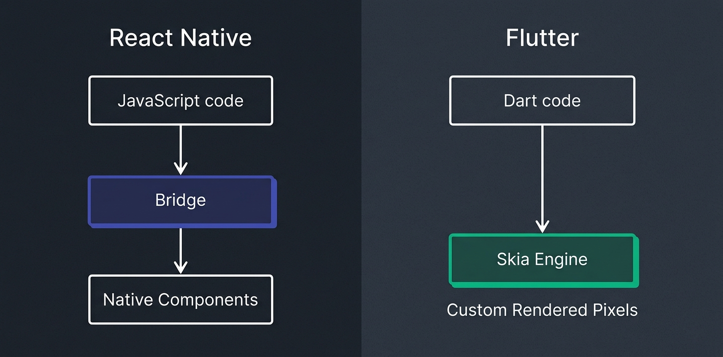 Comparison diagram showing React Native using native bridge to platform components versus Flutter using its own Skia rendering engine