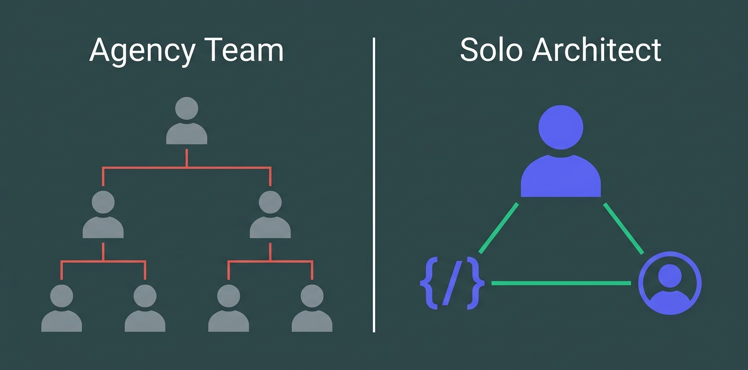 Comparison of agency team structure with 7 roles versus solo architect direct model showing eliminated overhead layers