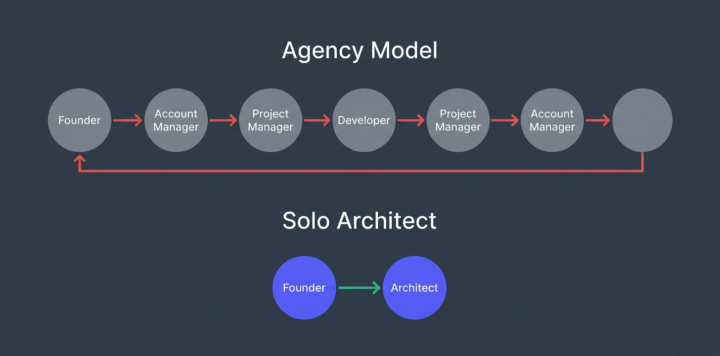 Agency communication chain showing 6 layers between founder and developer versus direct communication with a solo architect